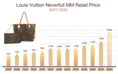 louis vuitton price increase august 2021|louis vuitton price increase 2024.